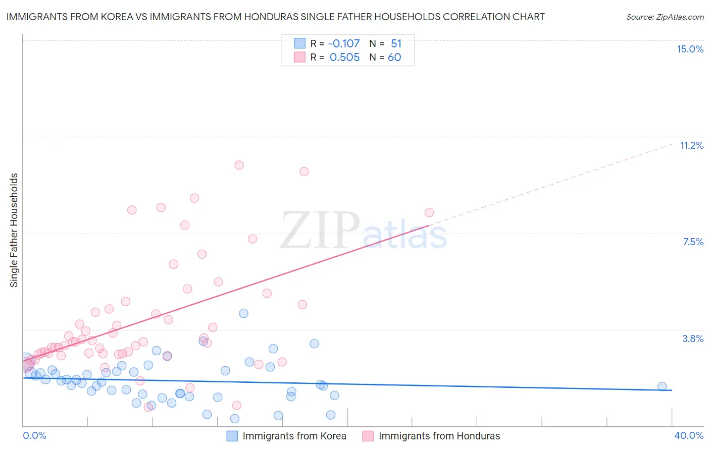 Immigrants from Korea vs Immigrants from Honduras Single Father Households