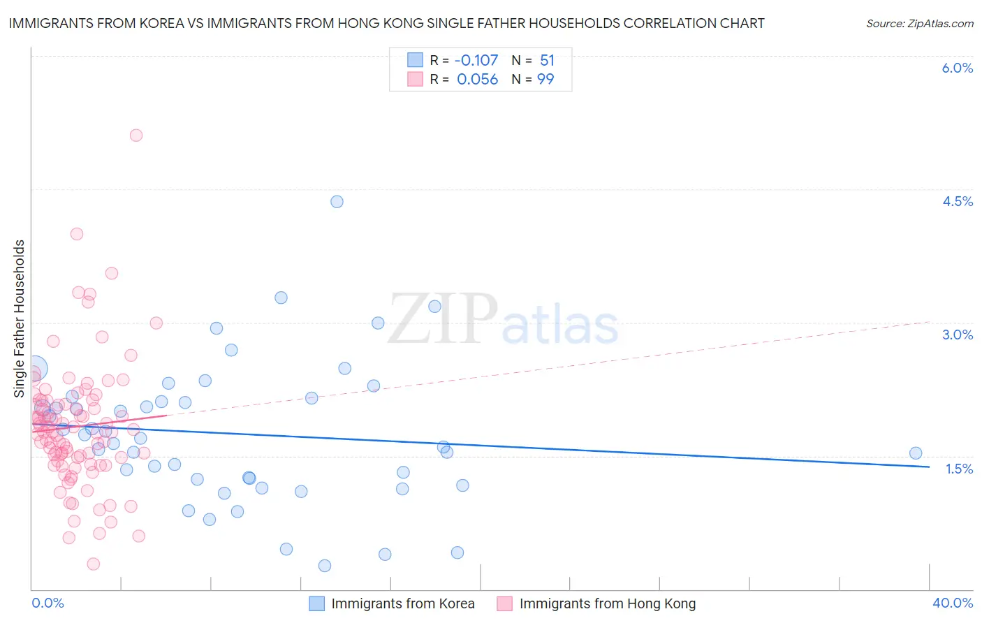 Immigrants from Korea vs Immigrants from Hong Kong Single Father Households