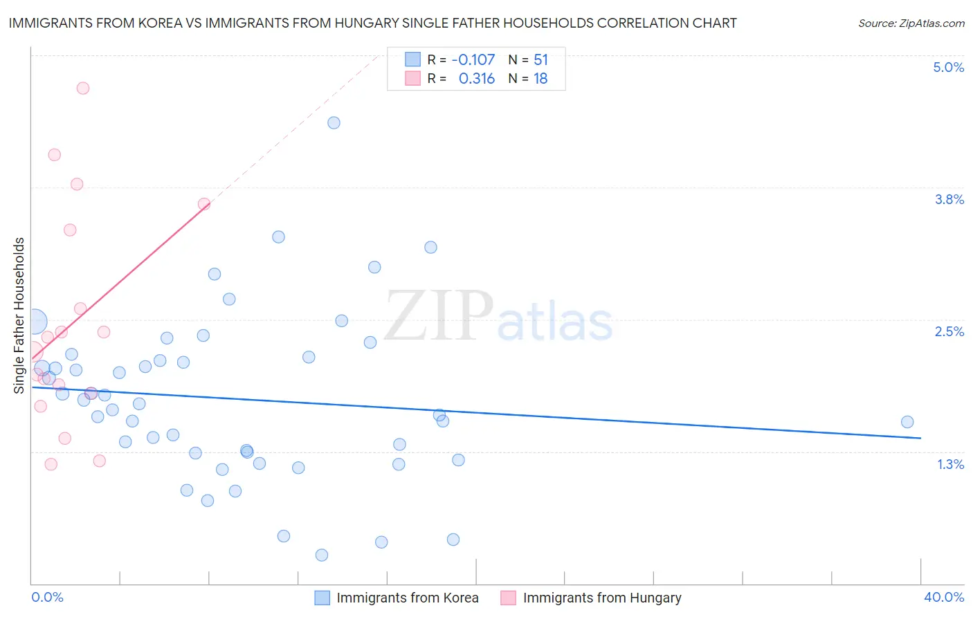 Immigrants from Korea vs Immigrants from Hungary Single Father Households