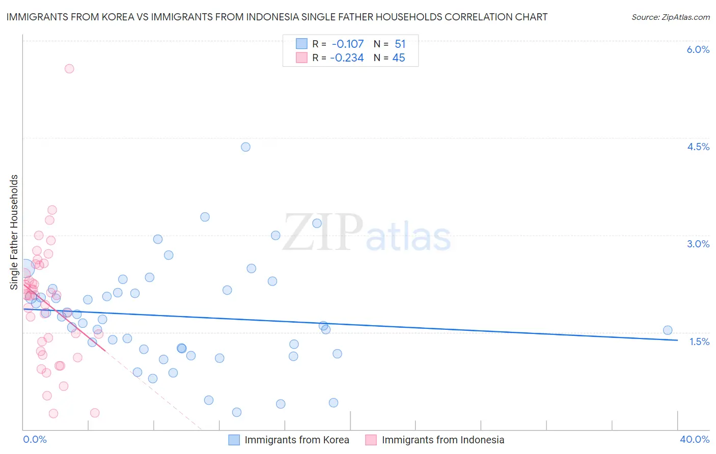 Immigrants from Korea vs Immigrants from Indonesia Single Father Households