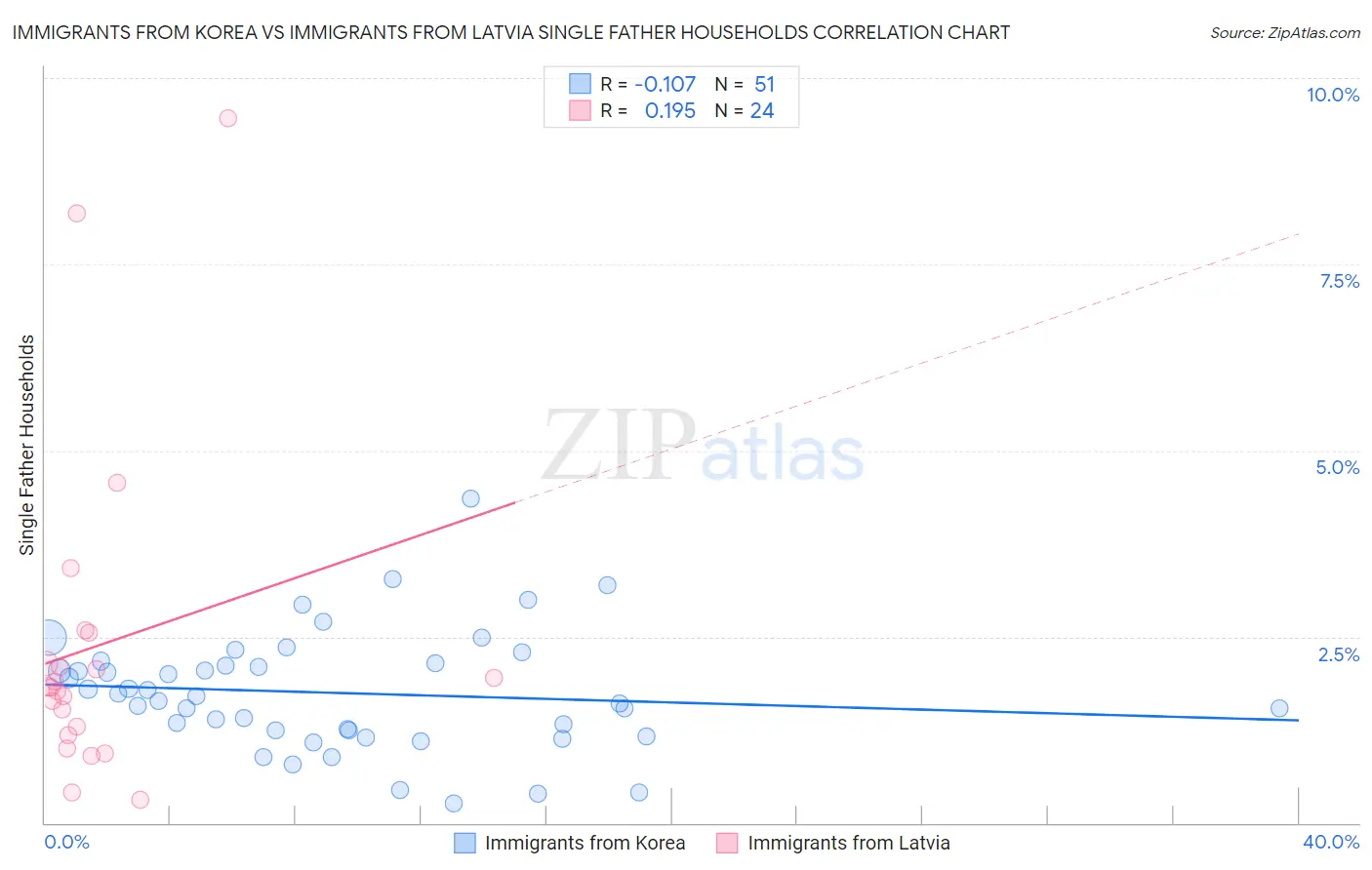 Immigrants from Korea vs Immigrants from Latvia Single Father Households