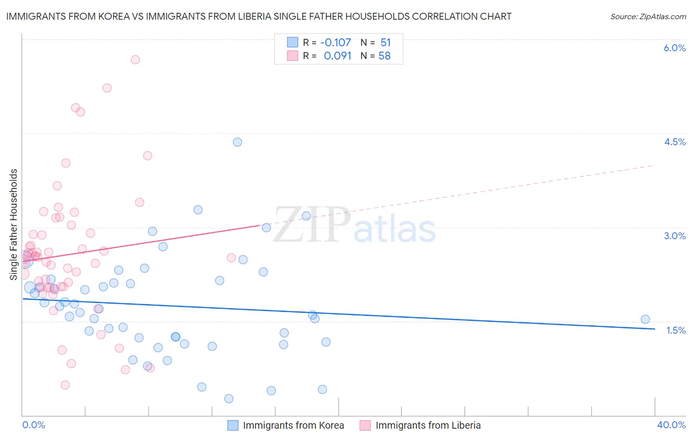 Immigrants from Korea vs Immigrants from Liberia Single Father Households