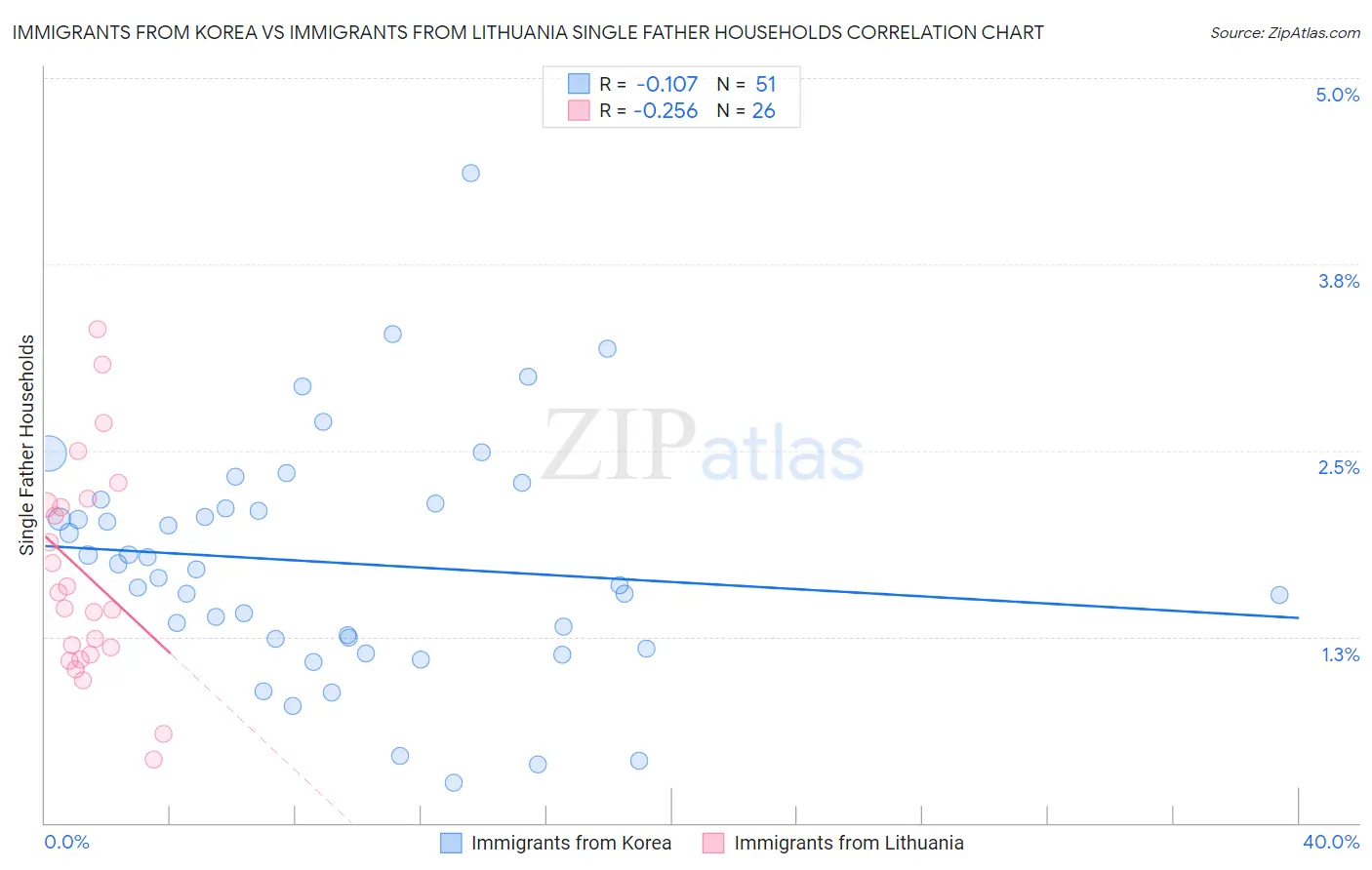 Immigrants from Korea vs Immigrants from Lithuania Single Father Households