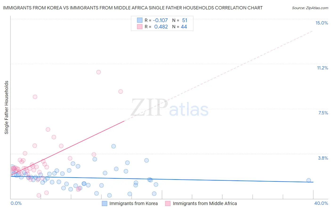 Immigrants from Korea vs Immigrants from Middle Africa Single Father Households