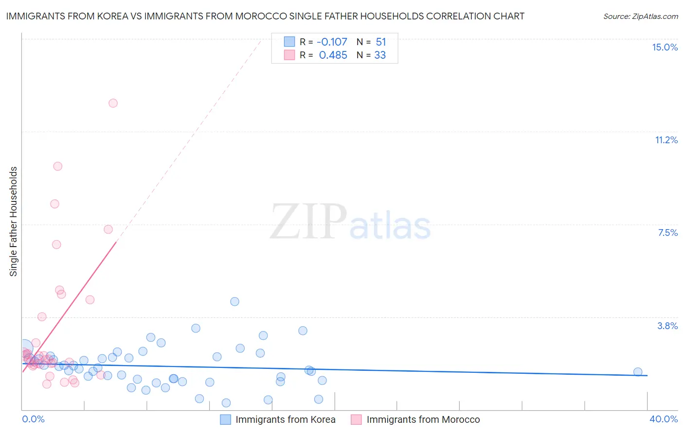 Immigrants from Korea vs Immigrants from Morocco Single Father Households