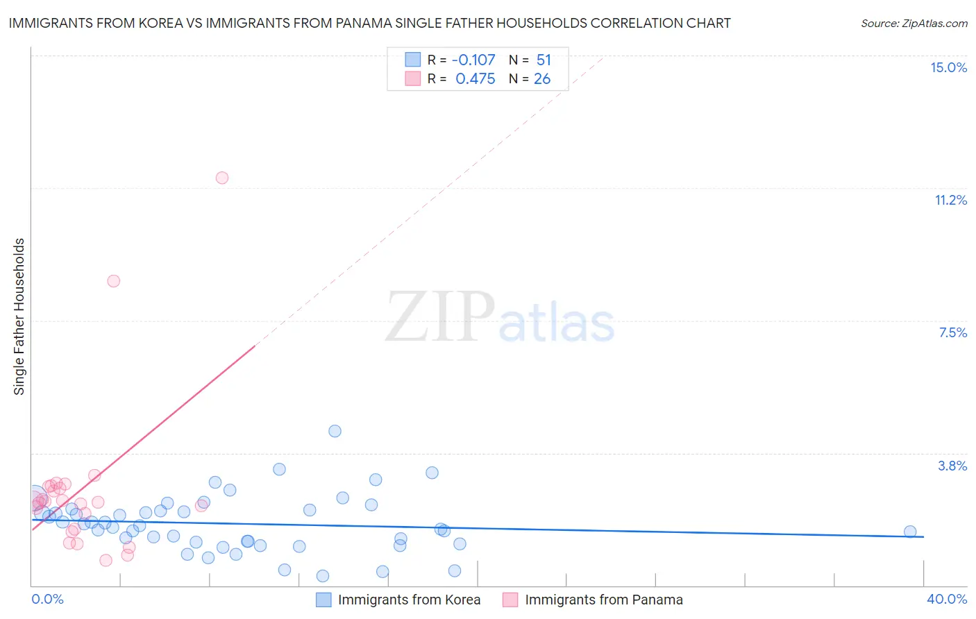 Immigrants from Korea vs Immigrants from Panama Single Father Households