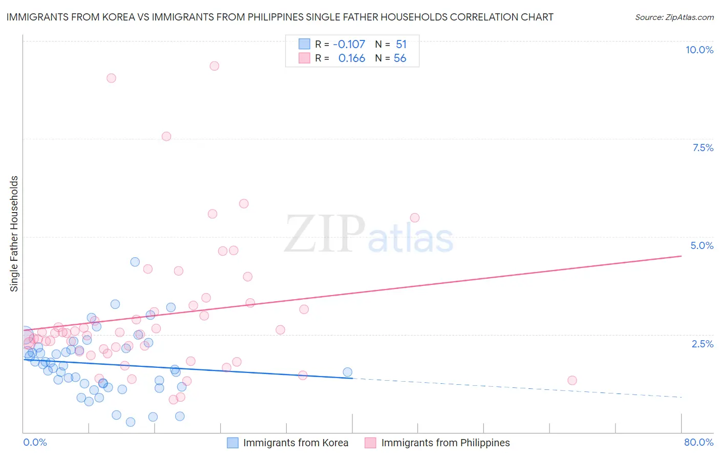 Immigrants from Korea vs Immigrants from Philippines Single Father Households