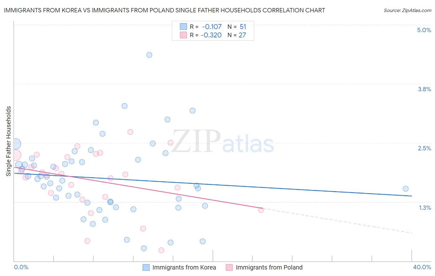Immigrants from Korea vs Immigrants from Poland Single Father Households
