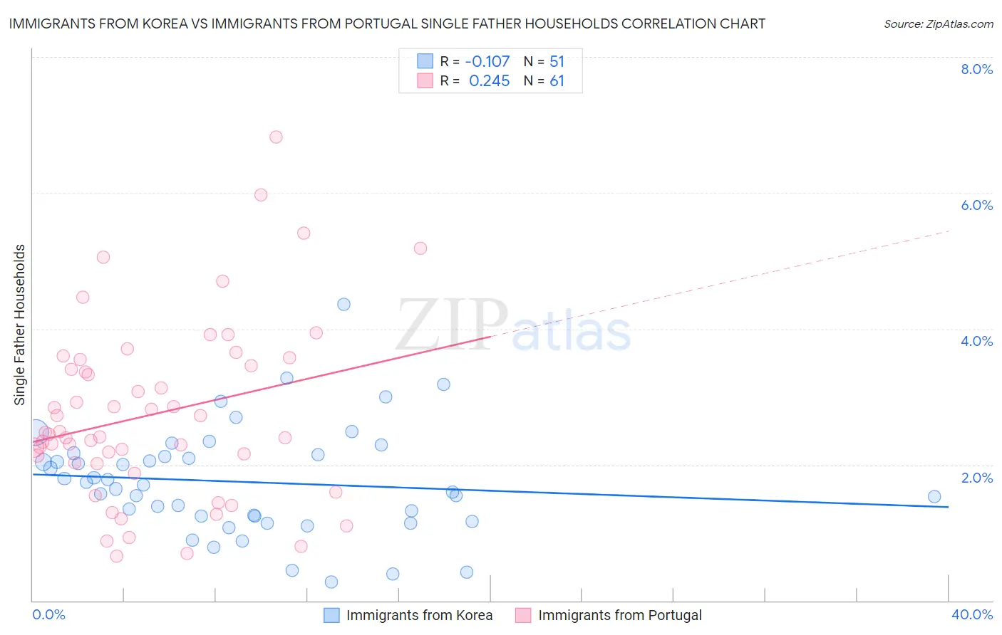 Immigrants from Korea vs Immigrants from Portugal Single Father Households