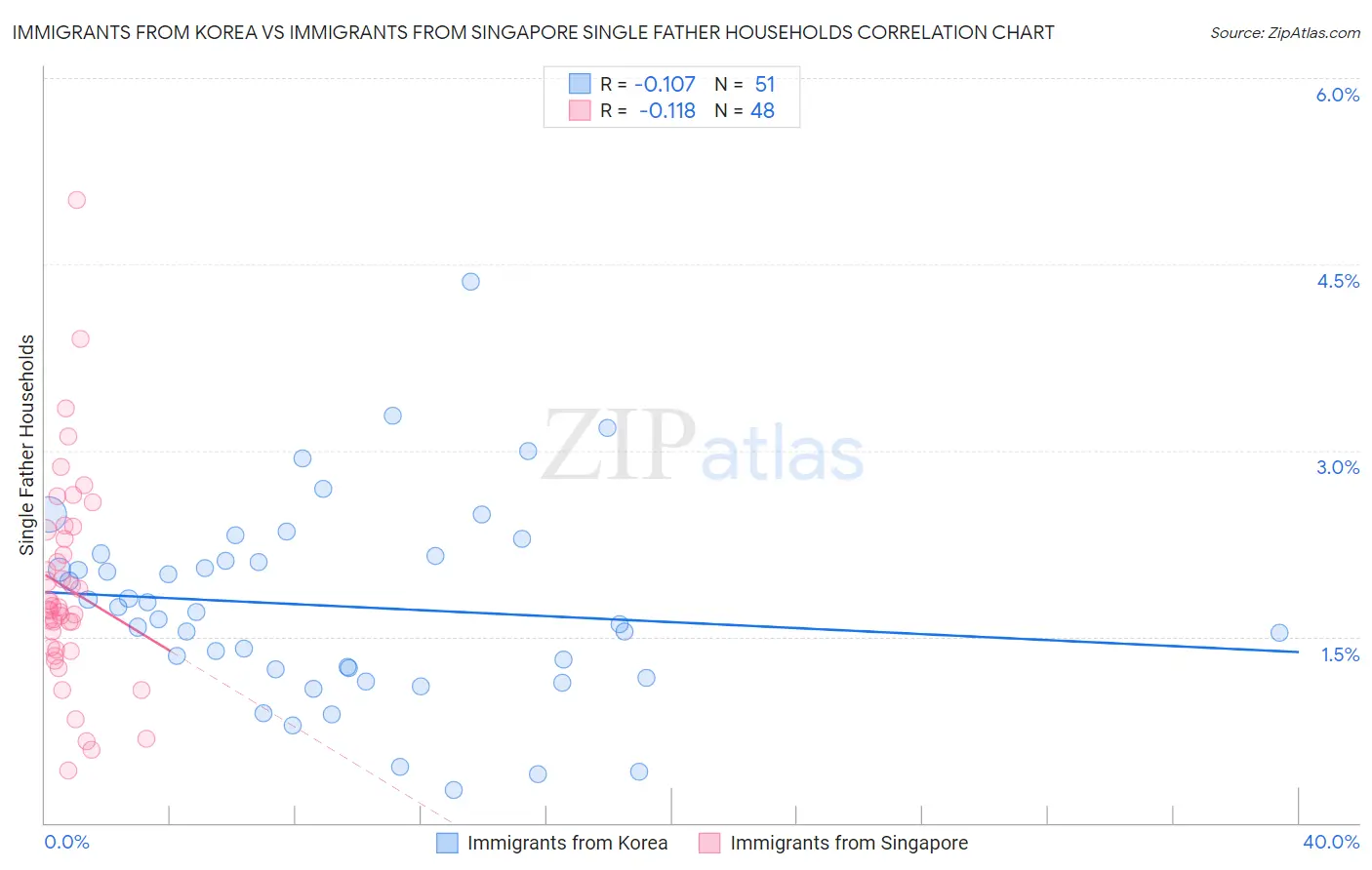 Immigrants from Korea vs Immigrants from Singapore Single Father Households