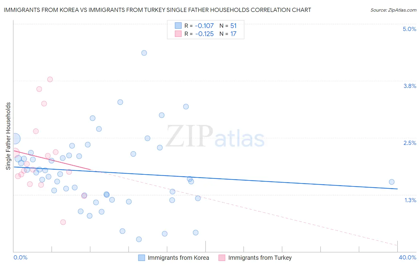 Immigrants from Korea vs Immigrants from Turkey Single Father Households