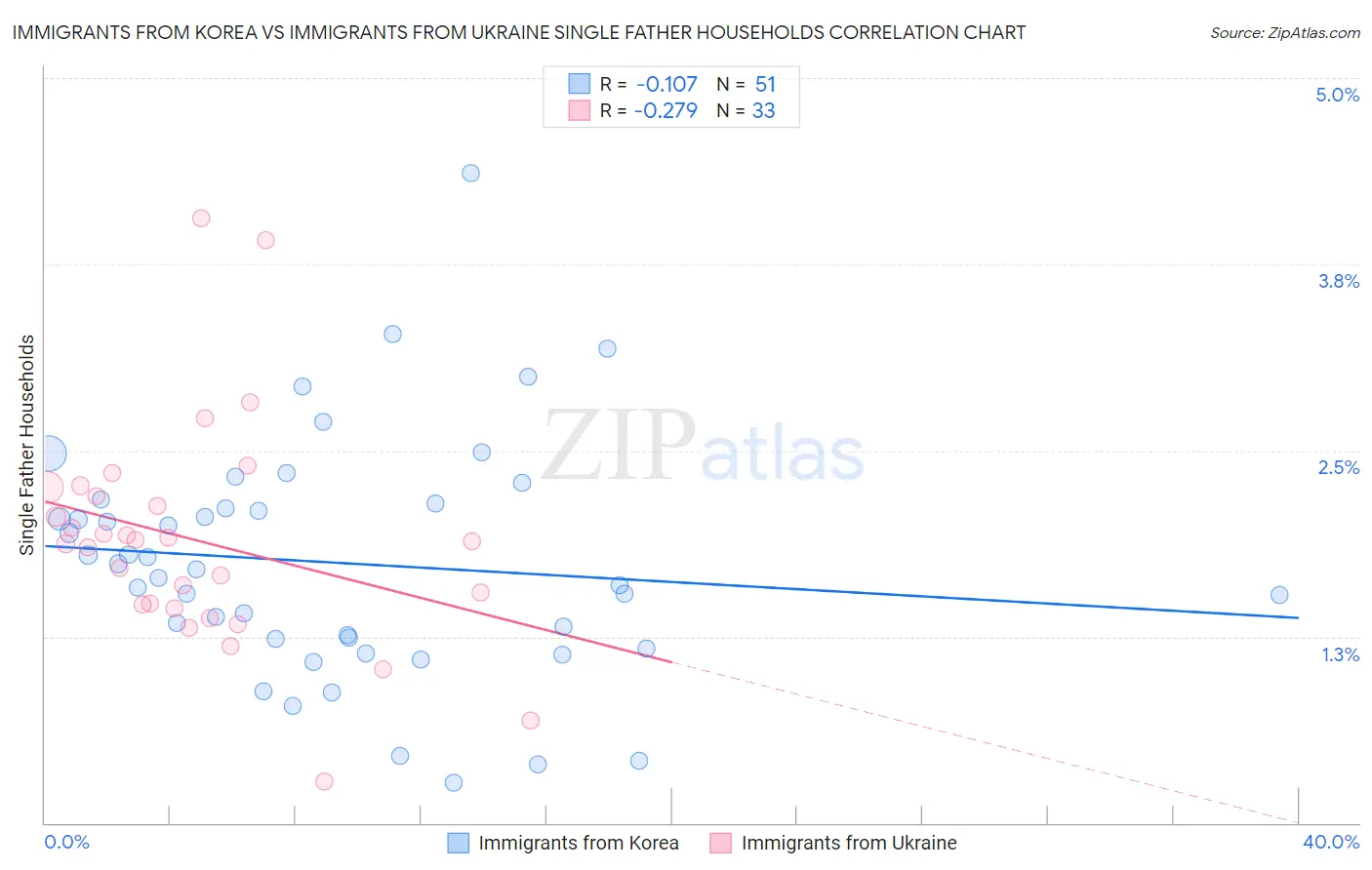Immigrants from Korea vs Immigrants from Ukraine Single Father Households