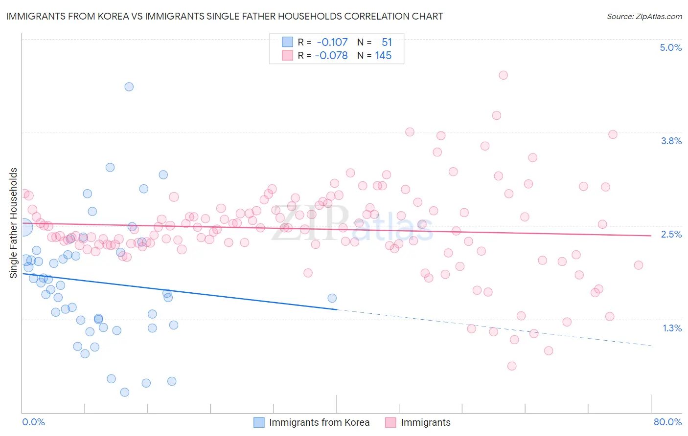 Immigrants from Korea vs Immigrants Single Father Households