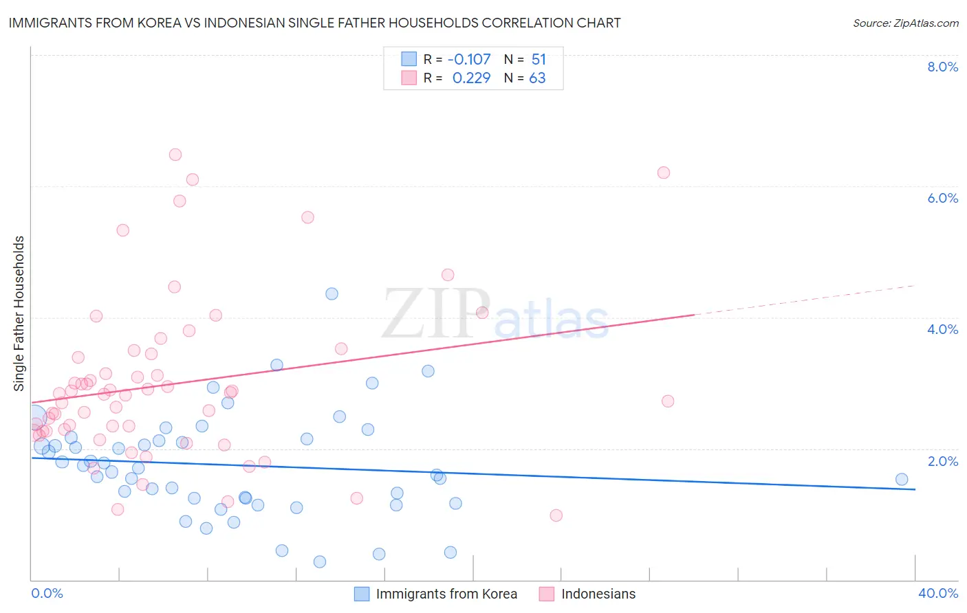 Immigrants from Korea vs Indonesian Single Father Households