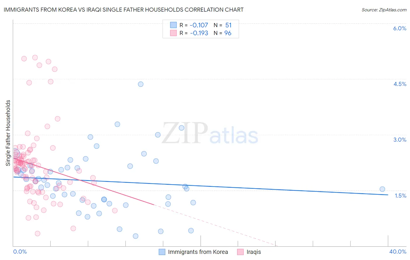 Immigrants from Korea vs Iraqi Single Father Households