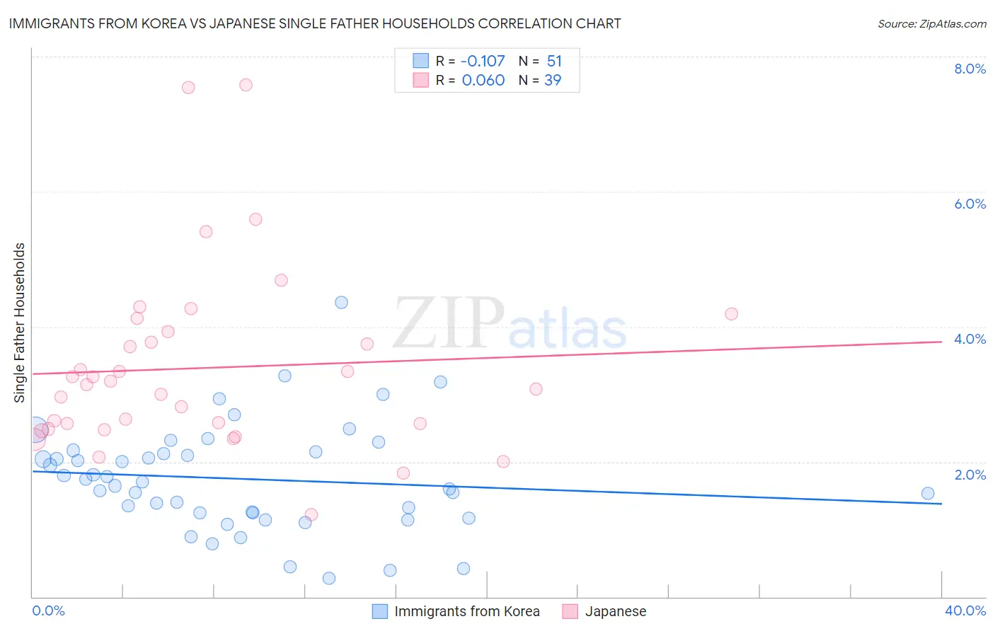 Immigrants from Korea vs Japanese Single Father Households