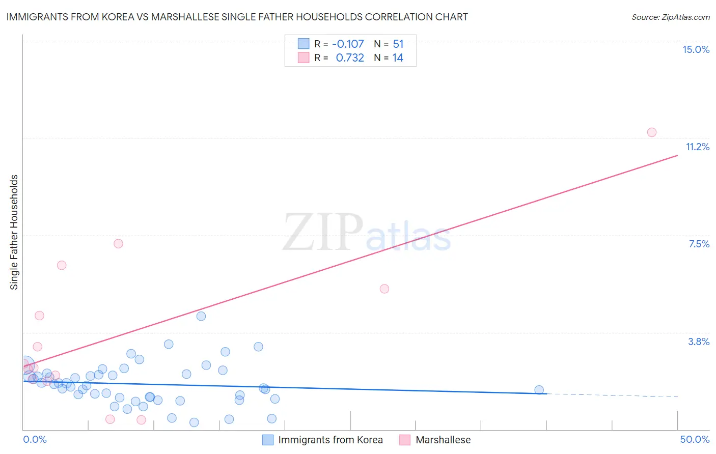 Immigrants from Korea vs Marshallese Single Father Households