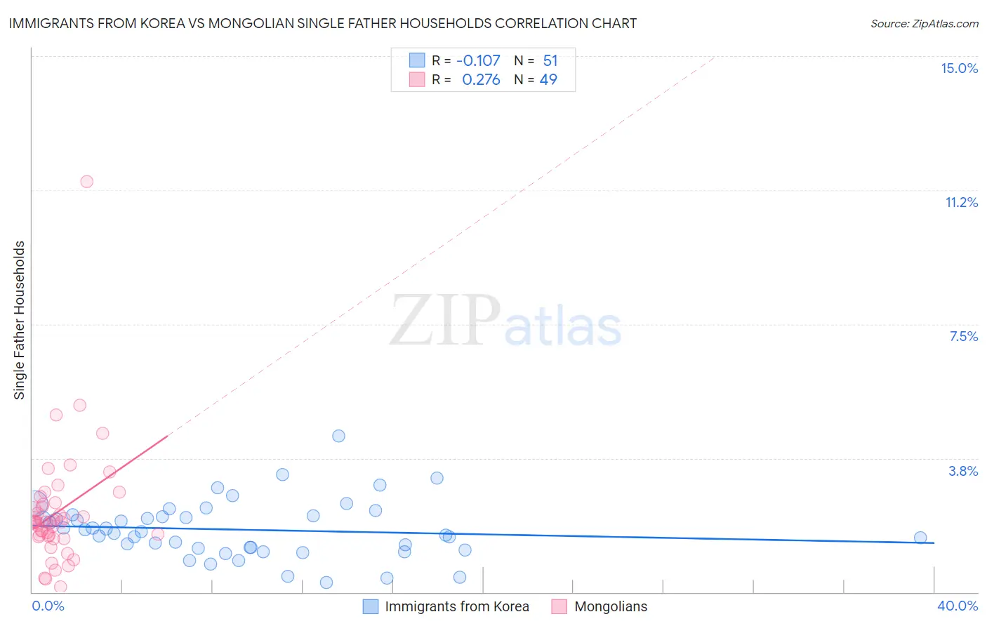 Immigrants from Korea vs Mongolian Single Father Households