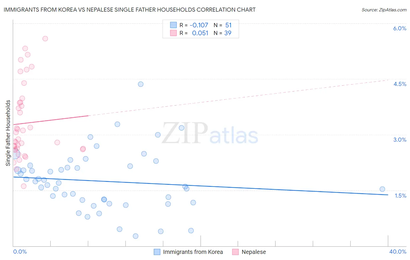 Immigrants from Korea vs Nepalese Single Father Households