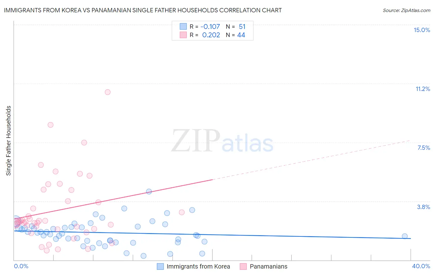 Immigrants from Korea vs Panamanian Single Father Households