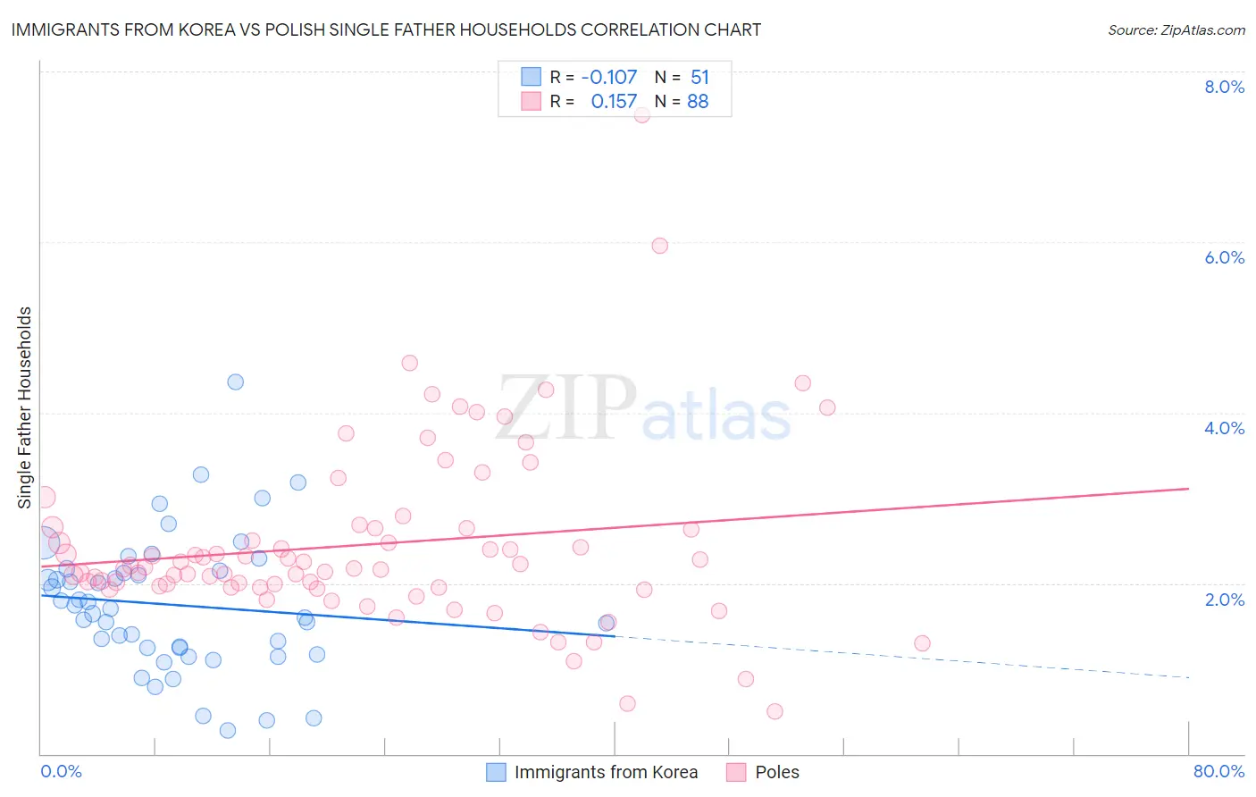 Immigrants from Korea vs Polish Single Father Households