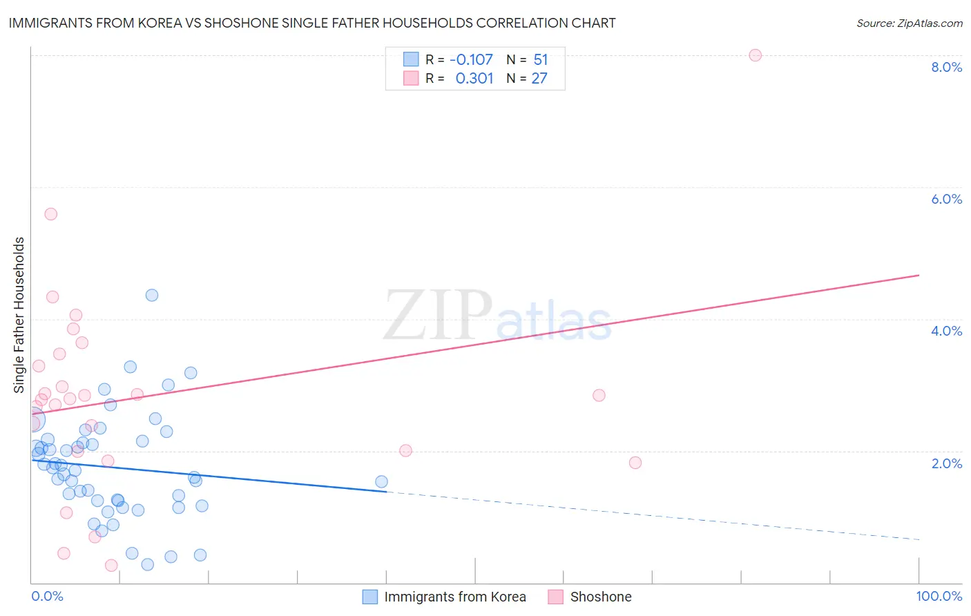 Immigrants from Korea vs Shoshone Single Father Households