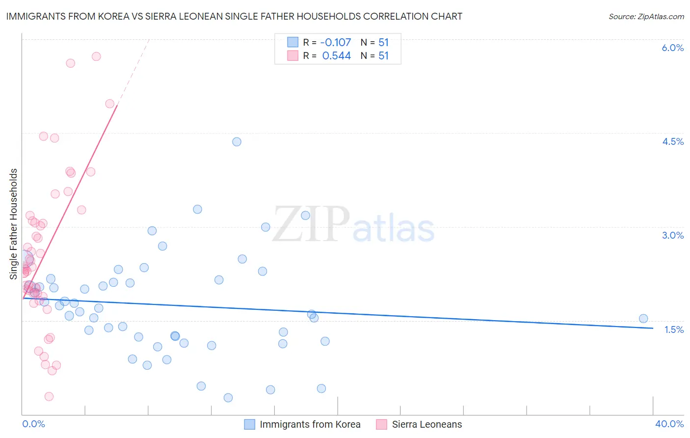 Immigrants from Korea vs Sierra Leonean Single Father Households