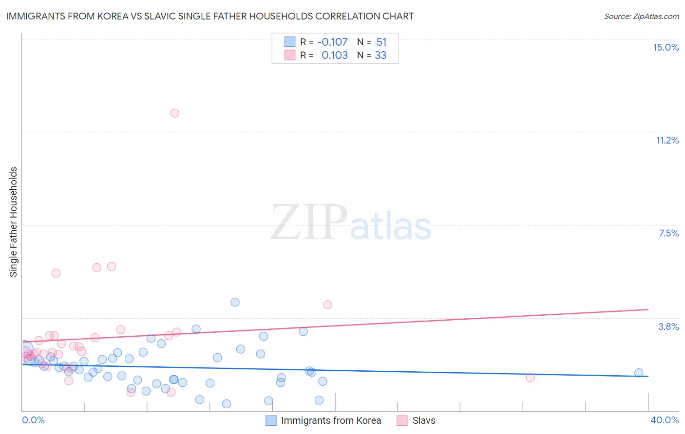 Immigrants from Korea vs Slavic Single Father Households