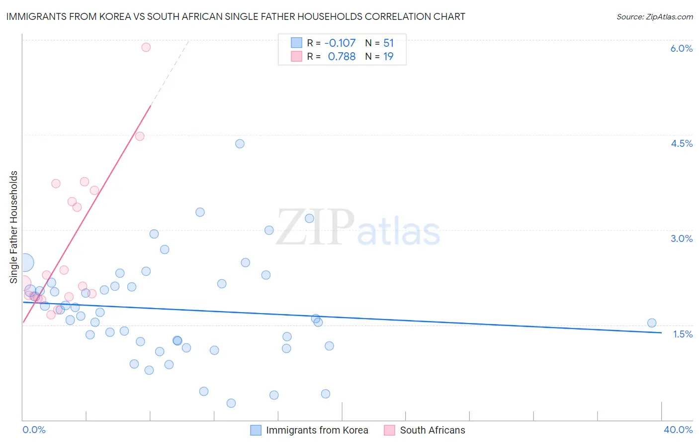 Immigrants from Korea vs South African Single Father Households