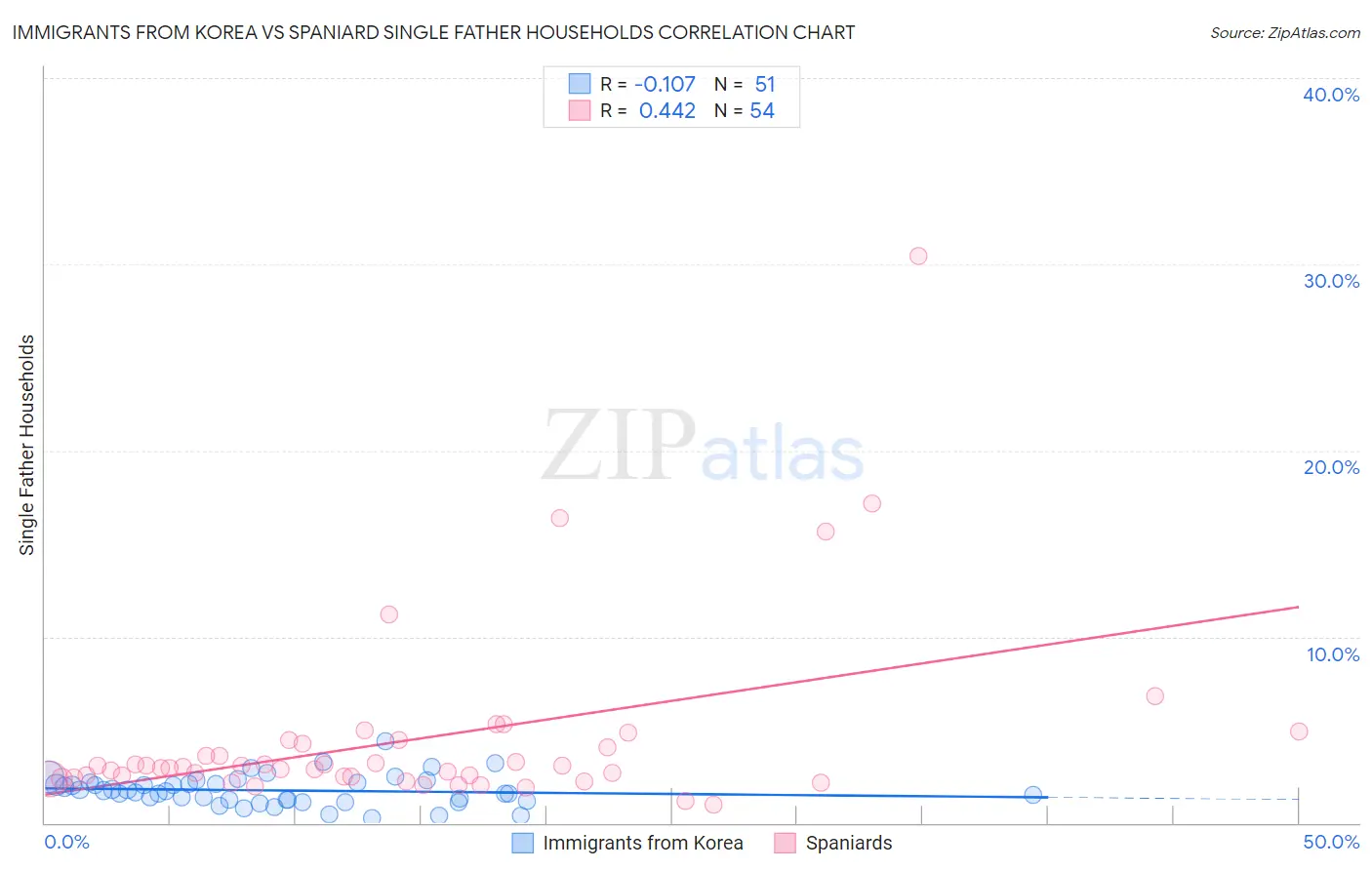 Immigrants from Korea vs Spaniard Single Father Households