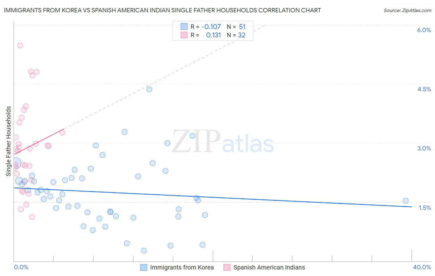 Immigrants from Korea vs Spanish American Indian Single Father Households