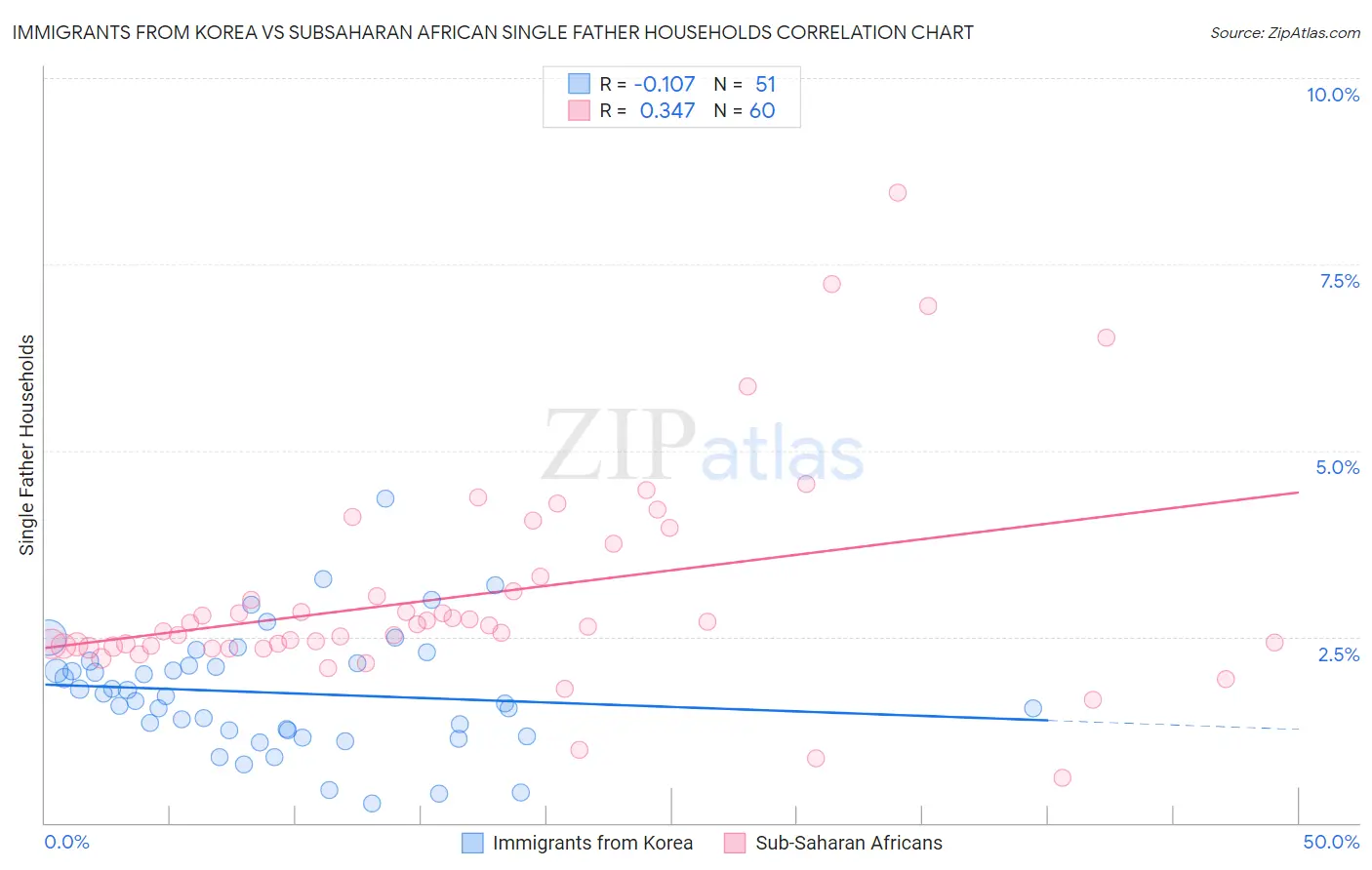 Immigrants from Korea vs Subsaharan African Single Father Households