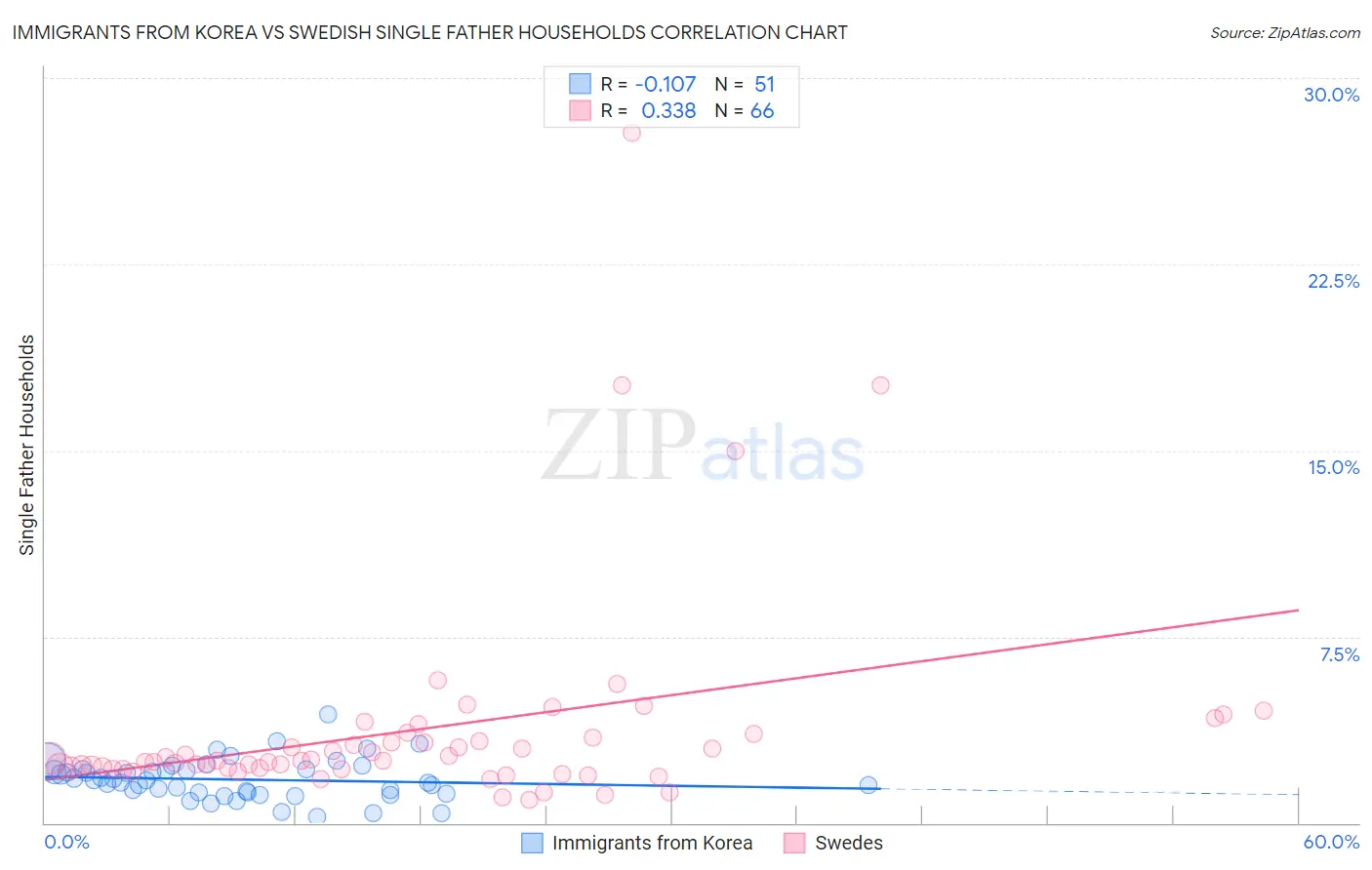 Immigrants from Korea vs Swedish Single Father Households