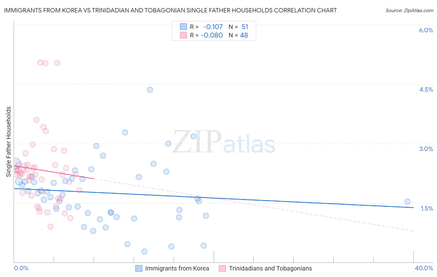 Immigrants from Korea vs Trinidadian and Tobagonian Single Father Households