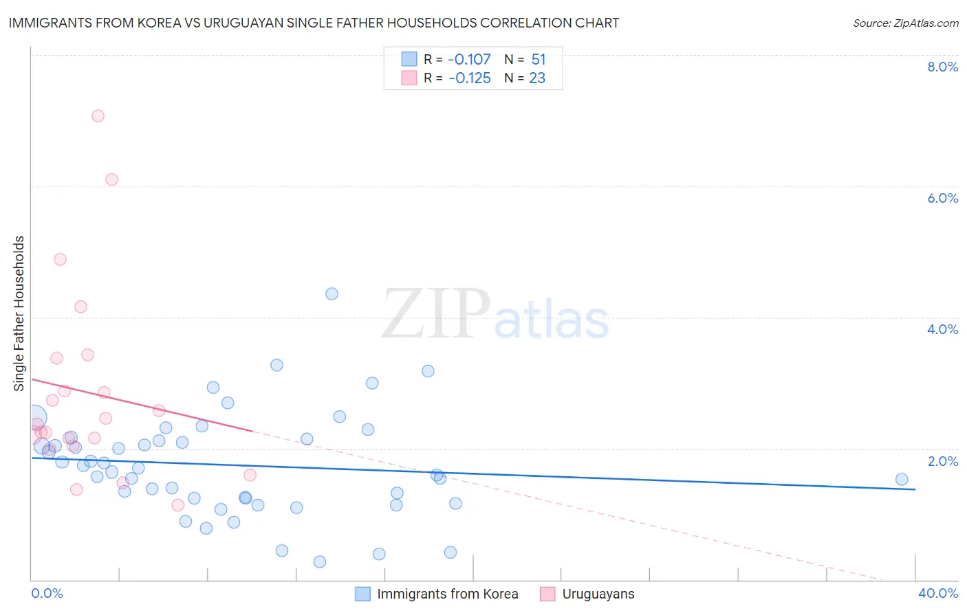 Immigrants from Korea vs Uruguayan Single Father Households