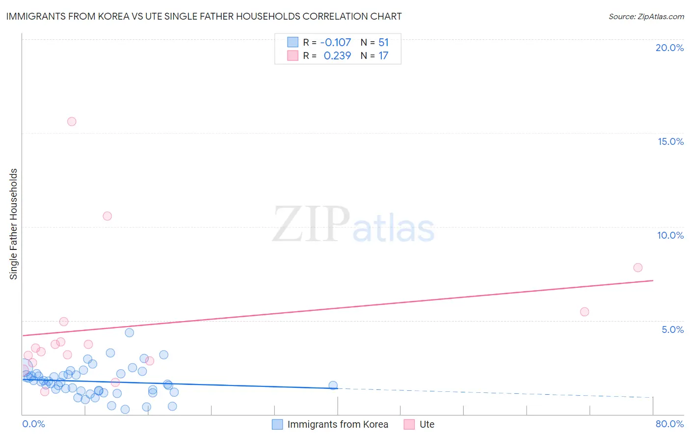 Immigrants from Korea vs Ute Single Father Households