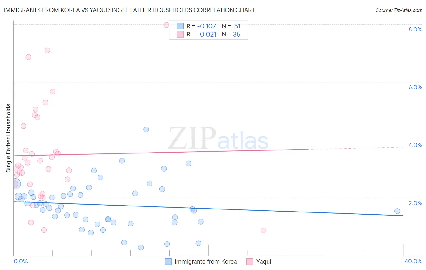 Immigrants from Korea vs Yaqui Single Father Households