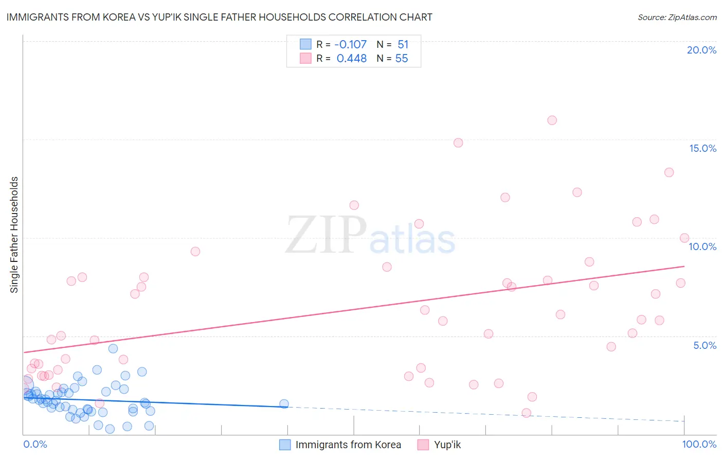 Immigrants from Korea vs Yup'ik Single Father Households