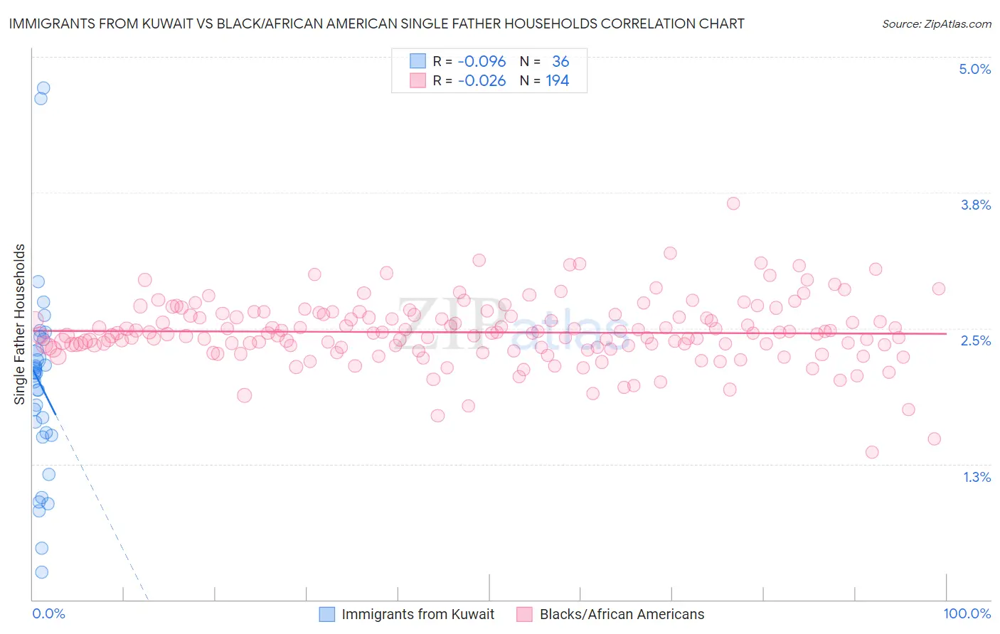 Immigrants from Kuwait vs Black/African American Single Father Households