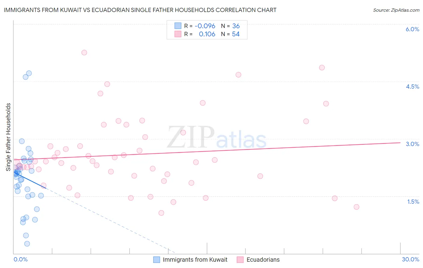 Immigrants from Kuwait vs Ecuadorian Single Father Households