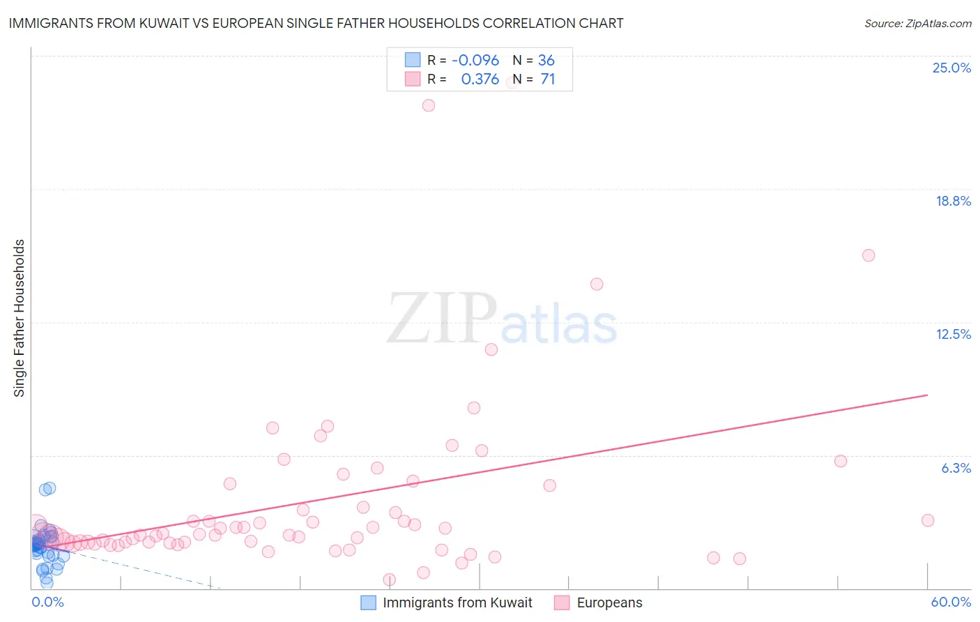 Immigrants from Kuwait vs European Single Father Households