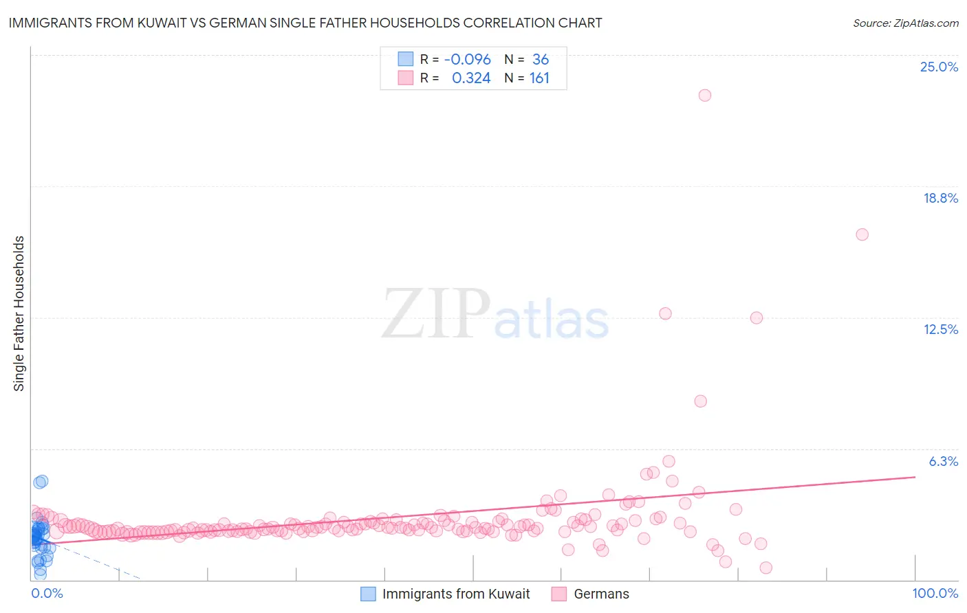 Immigrants from Kuwait vs German Single Father Households