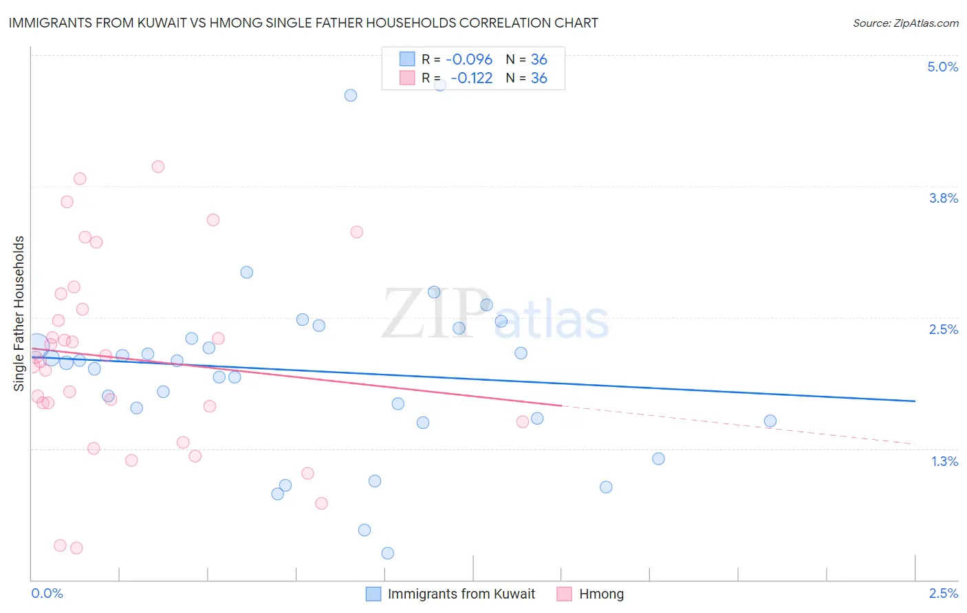 Immigrants from Kuwait vs Hmong Single Father Households