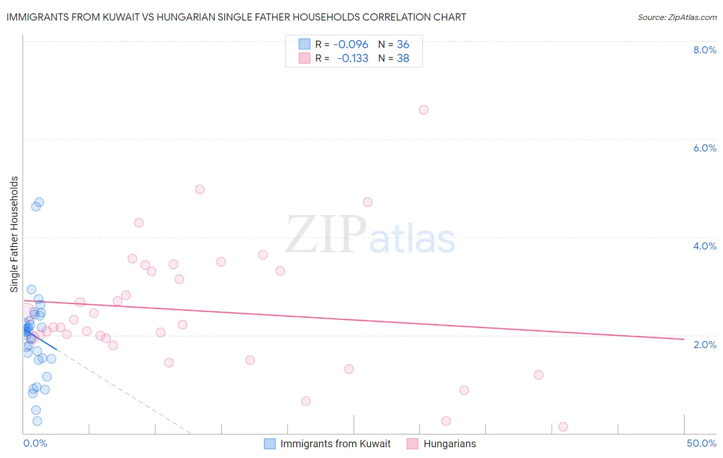 Immigrants from Kuwait vs Hungarian Single Father Households