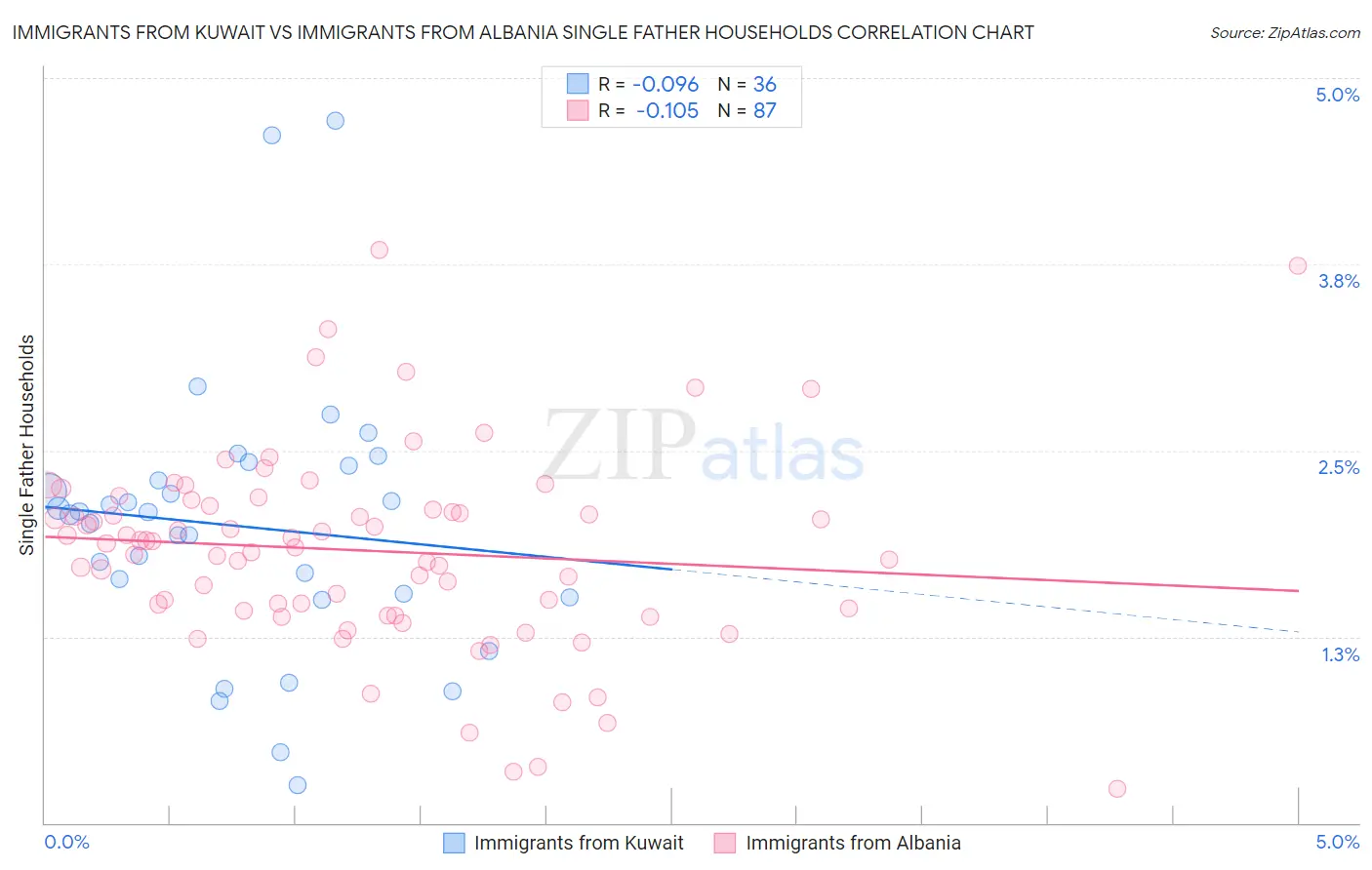 Immigrants from Kuwait vs Immigrants from Albania Single Father Households