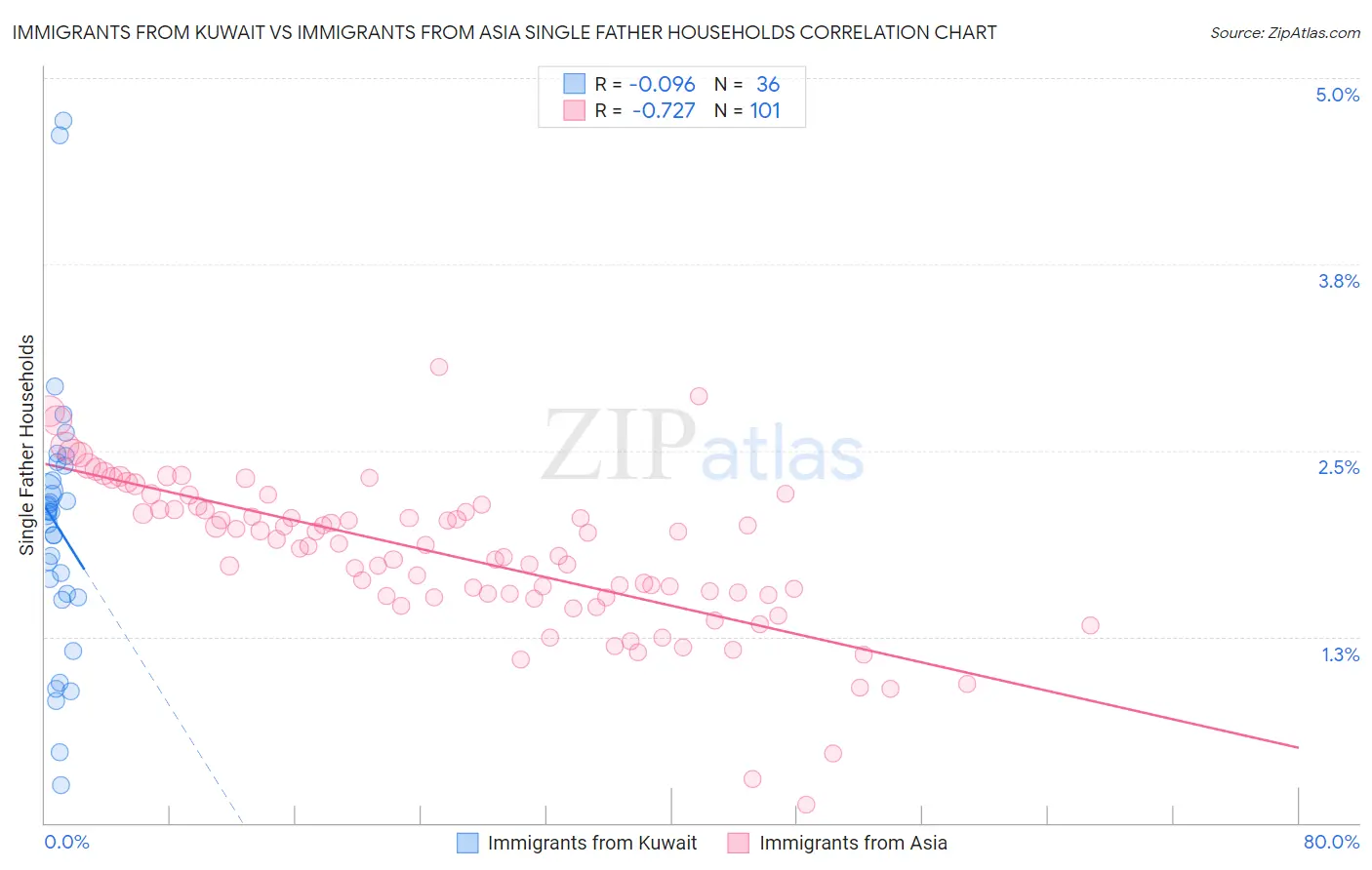 Immigrants from Kuwait vs Immigrants from Asia Single Father Households