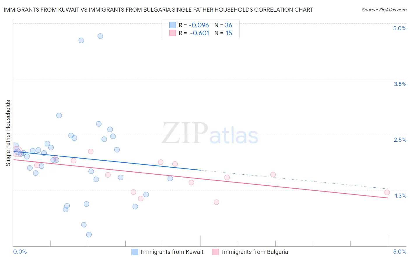 Immigrants from Kuwait vs Immigrants from Bulgaria Single Father Households