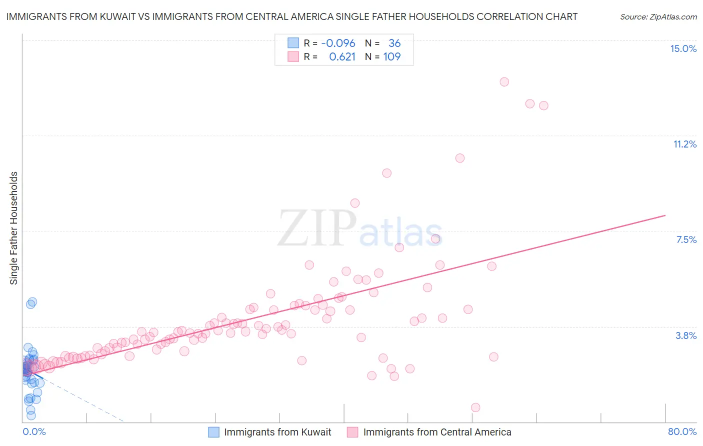 Immigrants from Kuwait vs Immigrants from Central America Single Father Households