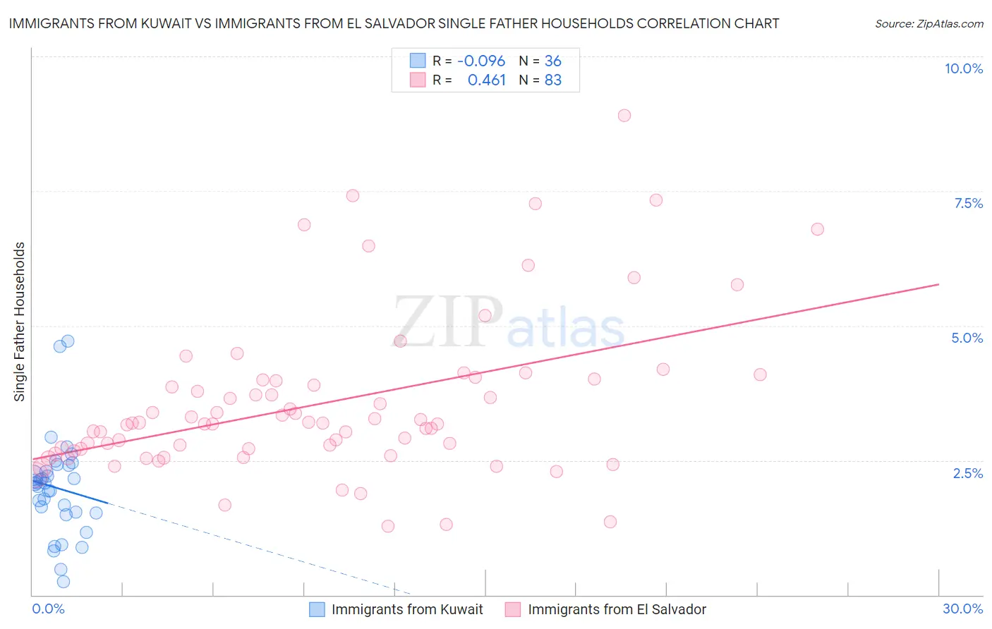 Immigrants from Kuwait vs Immigrants from El Salvador Single Father Households