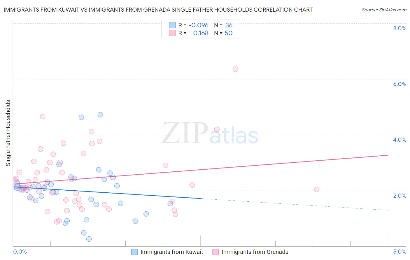 Immigrants from Kuwait vs Immigrants from Grenada Single Father Households